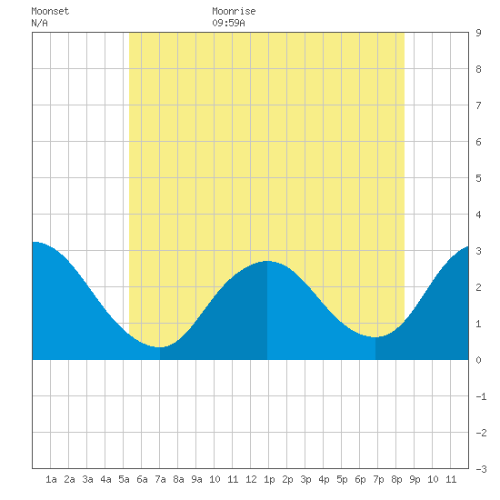 Freeport tide chart for Tuesday, June 15, 2021