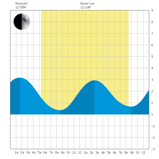 Freeport tide chart for Thursday, June 17, 2021