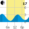 Freeport tide chart for Thursday, June 17, 2021