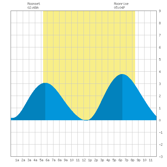 Freeport tide chart for Monday, June 21, 2021