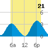 Freeport tide chart for Monday, June 21, 2021