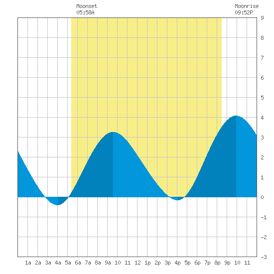 Freeport tide chart for Friday, June 25, 2021