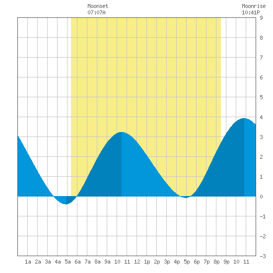 Freeport tide chart for Saturday, June 26, 2021
