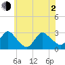 Freeport tide chart for Wednesday, June 2, 2021