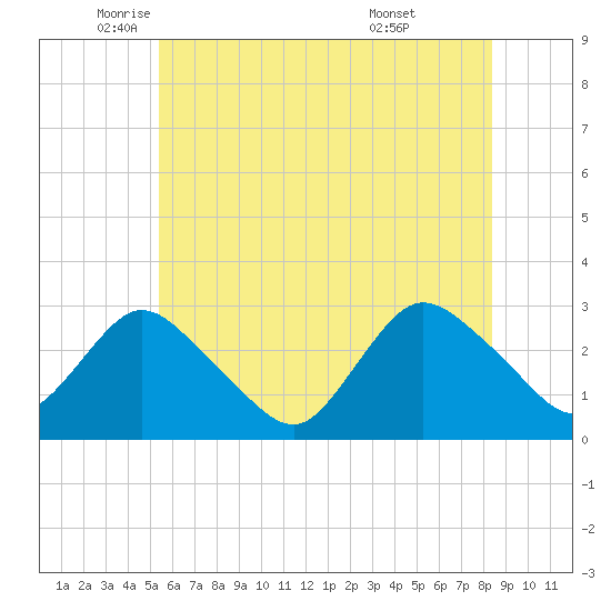 Freeport tide chart for Friday, June 4, 2021