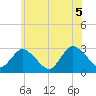 Freeport tide chart for Saturday, June 5, 2021