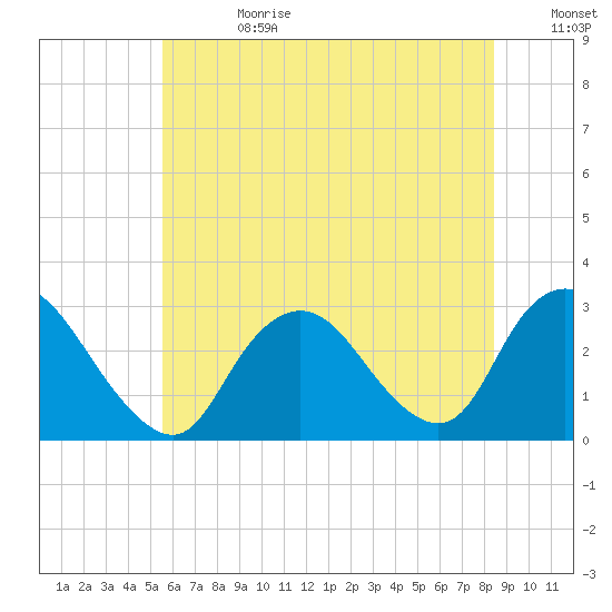 Freeport tide chart for Tuesday, July 13, 2021