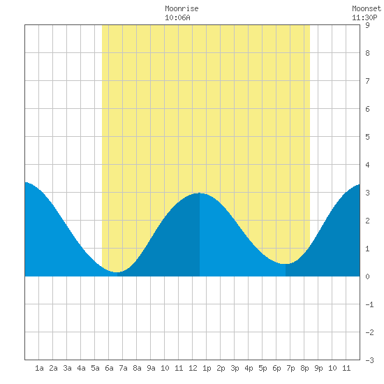 Freeport tide chart for Wednesday, July 14, 2021