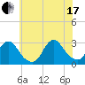 Freeport tide chart for Saturday, July 17, 2021