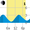 Freeport tide chart for Thursday, July 1, 2021