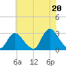 Freeport tide chart for Tuesday, July 20, 2021