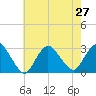 Freeport tide chart for Tuesday, July 27, 2021
