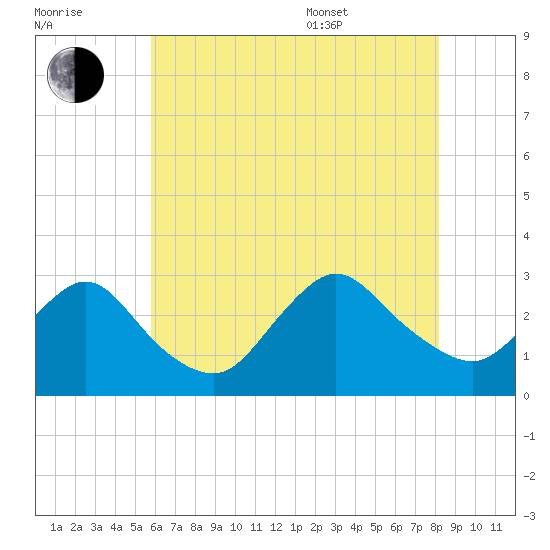 Freeport tide chart for Saturday, July 31, 2021