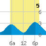 Freeport tide chart for Monday, July 5, 2021