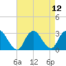 Freeport tide chart for Thursday, August 12, 2021