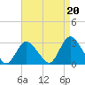 Freeport tide chart for Friday, August 20, 2021