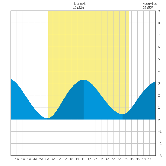 Freeport tide chart for Thursday, August 26, 2021