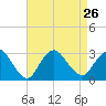 Freeport tide chart for Thursday, August 26, 2021