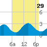 Freeport tide chart for Sunday, August 29, 2021