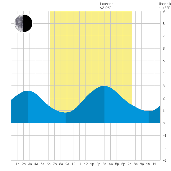 Freeport tide chart for Monday, August 30, 2021