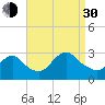 Freeport tide chart for Monday, August 30, 2021