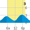 Freeport tide chart for Tuesday, August 3, 2021