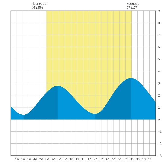 Freeport tide chart for Friday, August 6, 2021