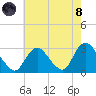 Freeport tide chart for Sunday, August 8, 2021