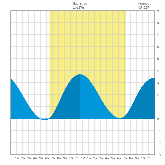Freeport tide chart for Friday, September 10, 2021