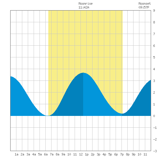 Freeport tide chart for Saturday, September 11, 2021