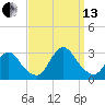 Freeport tide chart for Monday, September 13, 2021