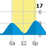 Freeport tide chart for Friday, September 17, 2021
