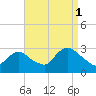 Freeport tide chart for Wednesday, September 1, 2021