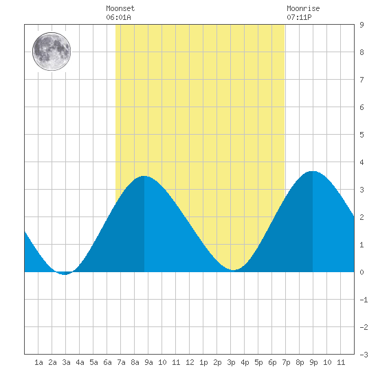 Freeport tide chart for Monday, September 20, 2021