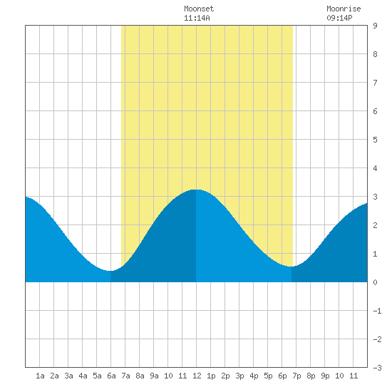 Freeport tide chart for Saturday, September 25, 2021