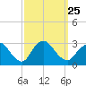 Freeport tide chart for Saturday, September 25, 2021