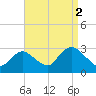 Freeport tide chart for Thursday, September 2, 2021