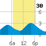 Freeport tide chart for Thursday, September 30, 2021