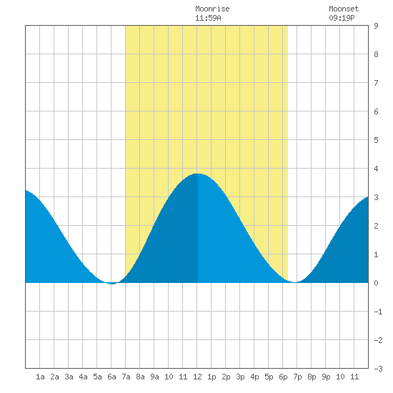 Freeport tide chart for Sunday, October 10, 2021