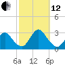 Freeport tide chart for Tuesday, October 12, 2021
