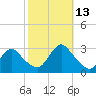 Freeport tide chart for Wednesday, October 13, 2021