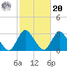 Freeport tide chart for Wednesday, October 20, 2021