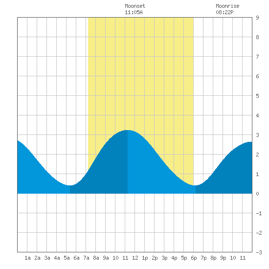Freeport tide chart for Sunday, October 24, 2021