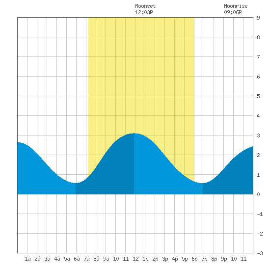 Freeport tide chart for Monday, October 25, 2021