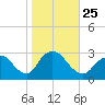 Freeport tide chart for Monday, October 25, 2021