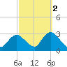 Freeport tide chart for Saturday, October 2, 2021