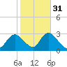 Freeport tide chart for Sunday, October 31, 2021