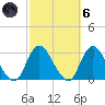 Freeport tide chart for Wednesday, October 6, 2021