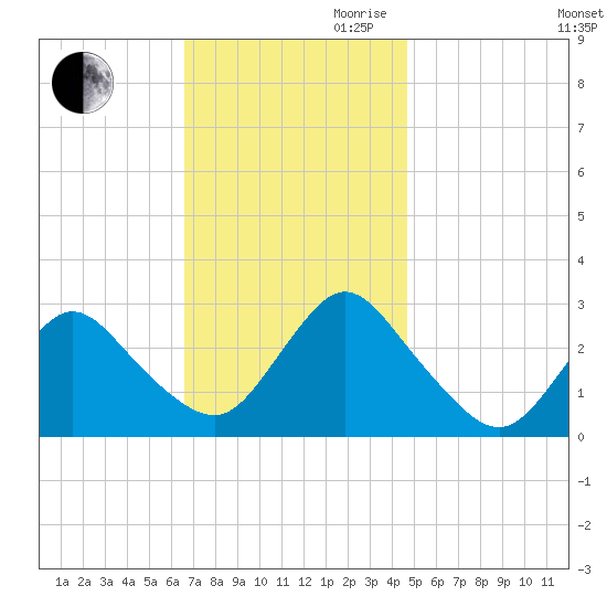 Freeport tide chart for Thursday, November 11, 2021