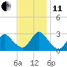 Freeport tide chart for Thursday, November 11, 2021